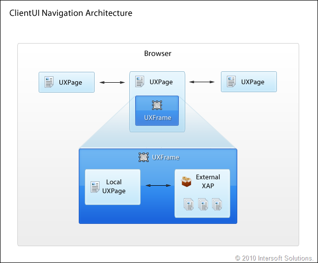 ClientUI Navigation Architecture