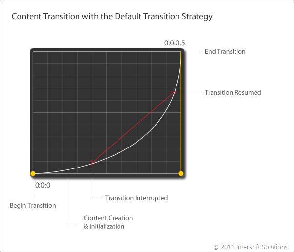 ContentTransition with default strategy