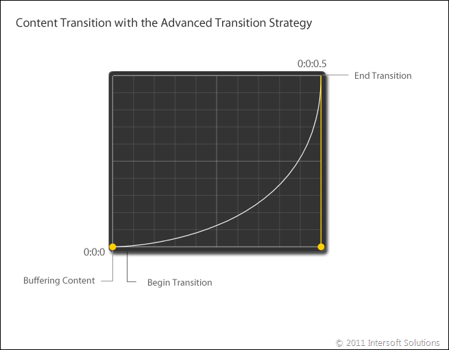 ContentTransition with advanced transition strategy