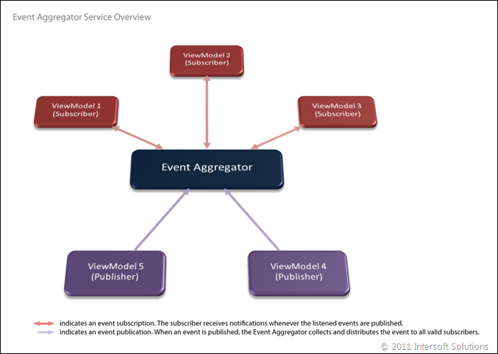 EventAggregator Overview
